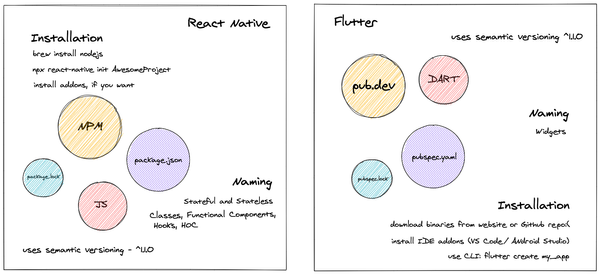 Flutter for React Native Developers |1| by Stefan Majiros
